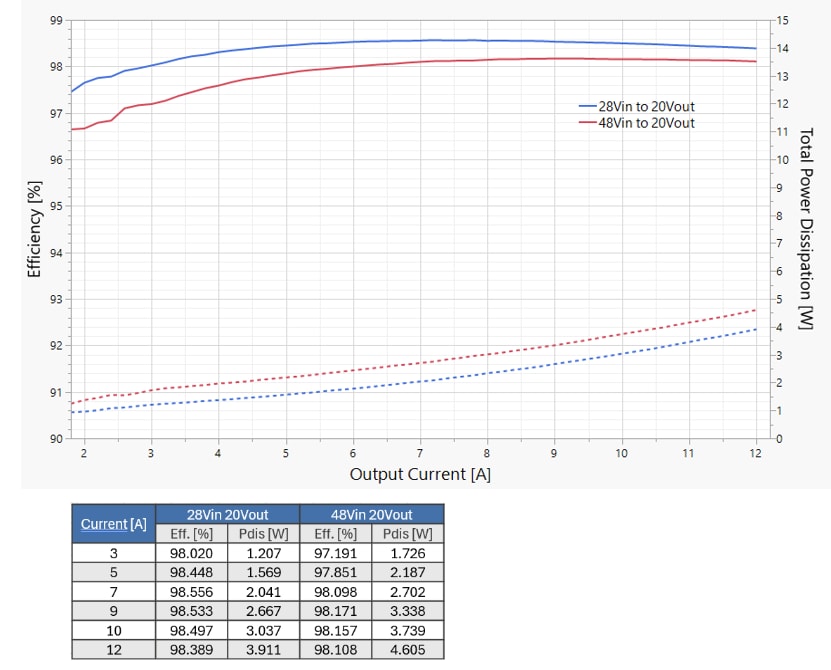 Graphique des performances - Renesas Electronics Contrôleurs Buck synchrones 3 niveaux RAA48930x